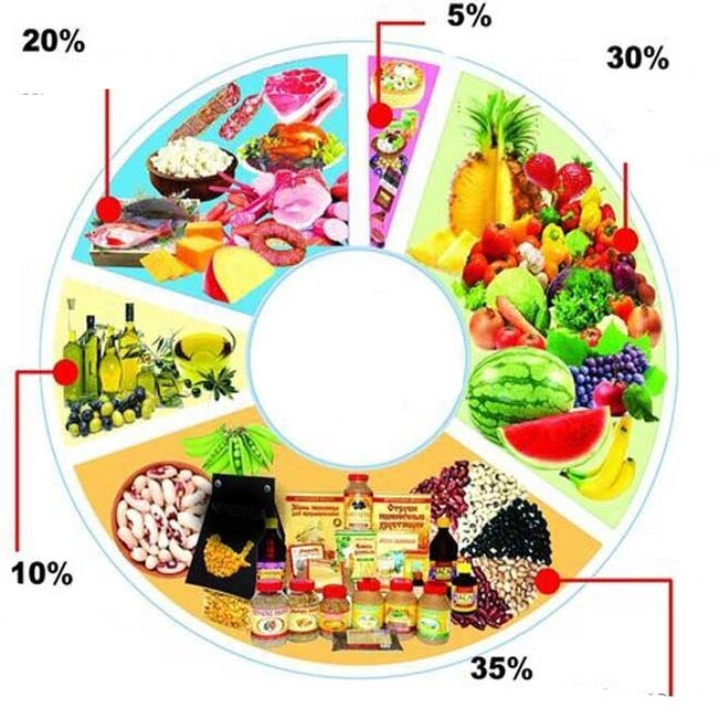 Dieta mediterraneoaren egitura